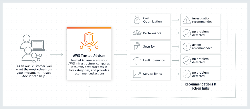 Schematische Darstellung des AWS Trusted Advisor